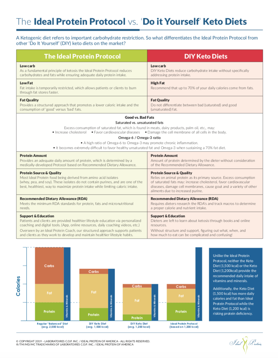 https://revivifymedicalspa.com/wp-content/uploads/2019/09/Ideal-Protein-vs.-Keto-Diet.png